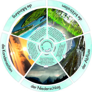 Legekreis Wasserkreislauf