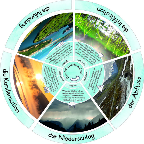Legekreis Wasserkreislauf